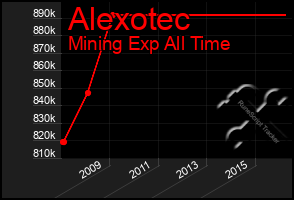 Total Graph of Alexotec