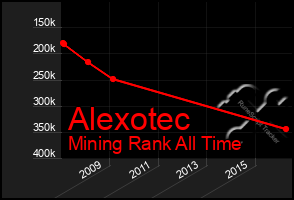 Total Graph of Alexotec