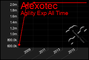 Total Graph of Alexotec