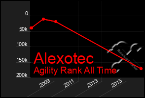 Total Graph of Alexotec