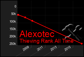 Total Graph of Alexotec