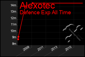 Total Graph of Alexotec