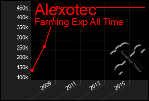 Total Graph of Alexotec