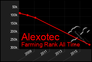 Total Graph of Alexotec