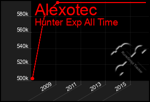 Total Graph of Alexotec