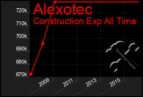 Total Graph of Alexotec