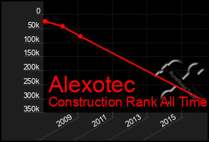 Total Graph of Alexotec