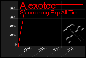 Total Graph of Alexotec