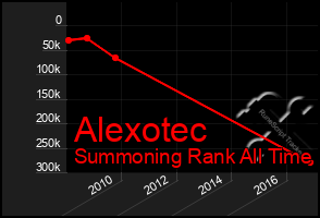 Total Graph of Alexotec