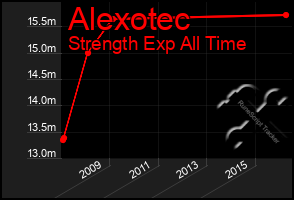 Total Graph of Alexotec