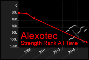 Total Graph of Alexotec