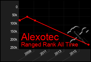 Total Graph of Alexotec