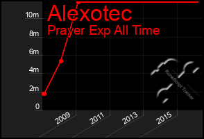 Total Graph of Alexotec