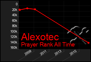 Total Graph of Alexotec