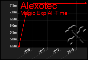 Total Graph of Alexotec