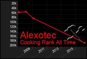 Total Graph of Alexotec