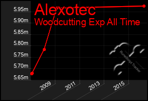 Total Graph of Alexotec