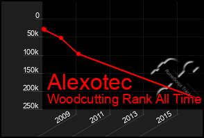 Total Graph of Alexotec