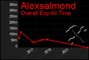 Total Graph of Alexsalmond