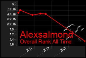 Total Graph of Alexsalmond