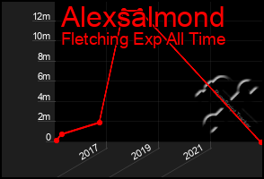 Total Graph of Alexsalmond