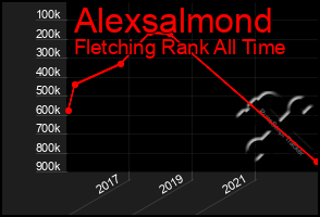 Total Graph of Alexsalmond