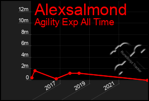 Total Graph of Alexsalmond