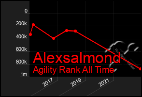 Total Graph of Alexsalmond