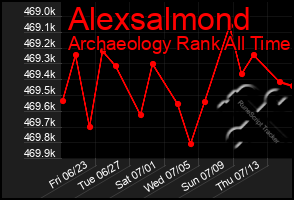 Total Graph of Alexsalmond