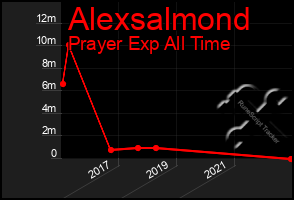 Total Graph of Alexsalmond