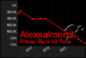 Total Graph of Alexsalmond