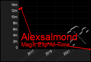 Total Graph of Alexsalmond