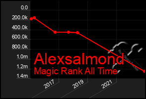 Total Graph of Alexsalmond