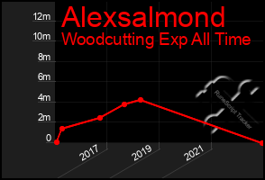 Total Graph of Alexsalmond