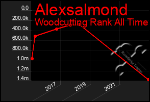 Total Graph of Alexsalmond