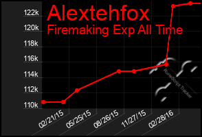 Total Graph of Alextehfox