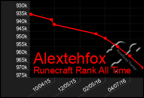 Total Graph of Alextehfox