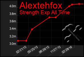 Total Graph of Alextehfox