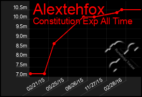 Total Graph of Alextehfox