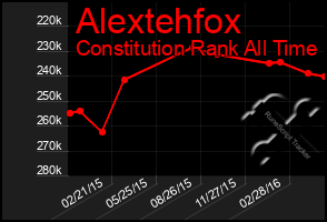 Total Graph of Alextehfox