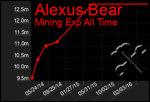 Total Graph of Alexus Bear