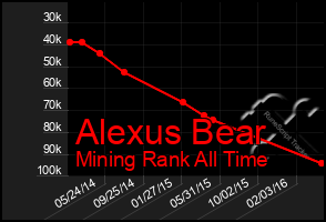 Total Graph of Alexus Bear