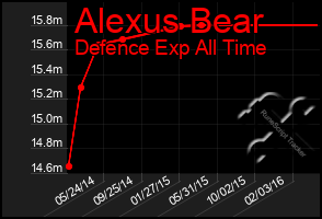 Total Graph of Alexus Bear