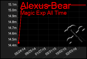 Total Graph of Alexus Bear