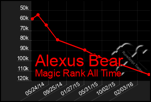 Total Graph of Alexus Bear