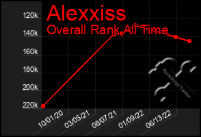 Total Graph of Alexxiss