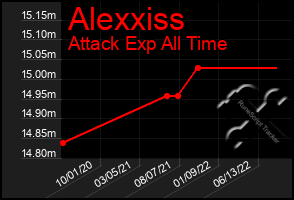 Total Graph of Alexxiss