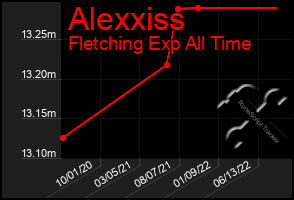 Total Graph of Alexxiss