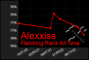 Total Graph of Alexxiss