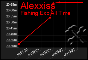 Total Graph of Alexxiss